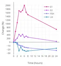 Percent change in estradiol (E2), estrone (E1), LH, and FSH levels over a 24-hour period following a single dose of 2 mg oral estradiol in women.