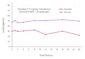 Levels of estradiol and estrone with once daily appli­cation of 1.25 g of a transdermal estradiol gel (EstroGel) containing 0.06% or 0.75 mg estradiol after 14 days of continuous therapy in postmenopausal women.