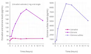 Levels of estradiol, estrone, and estrone sulfate following a single 2 mg oral dose of estradiol valerate in postmenopausal women.