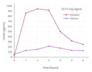 Estrogen levels with a single vaginal application of 0.5 mg micronized estradiol in 2 mL solution in postmenopausal women.