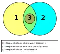 Humorous diagram comparing Euler and Venn diagrams.