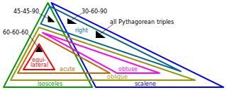 Euler diagram of types of triangles, using the definition that isosceles triangles have at least (rather than exactly) 2 equal sides.