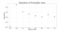 The population of Evansdale, Iowa from US census data