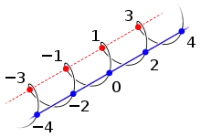 Integers −4 through +4 arranged in a corkscrew, with a straight line running through the evens