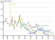 Gold ore grade evolution