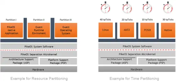 Example for resource and time partitioning