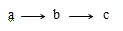 Example of a causal chain