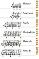 Numbering codes for wheels arrangements