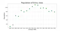 The population of Exira, Iowa from US census data