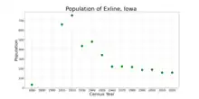 The population of Exline, Iowa from US census data