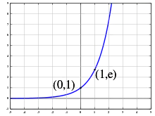 The natural exponential function along part of the real axis