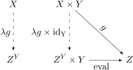 Universal property of the exponential object