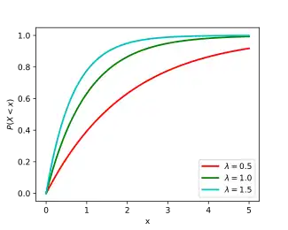 Cumulative distribution function