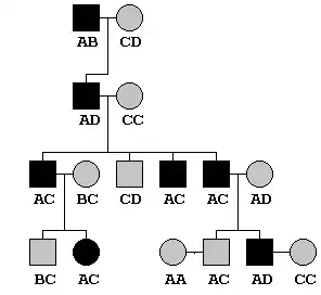 Extended Pedigree example