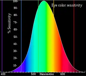 Eye sensitivity diagram, with vertical lines representing the wavelengths of some common laser colors