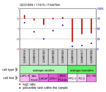 Expression of FAM76A in Homo sapiens androgen sensitive and insensitive prostate cancer cell lines