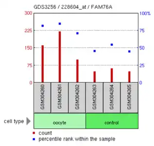 FAM76A expression between H. sapiens metaphase II oocytes and control (consisting of a mixture of skeletal muscle, kidney, lung, colon, liver, spleen, breast, brain, heart, and stomach) cell lines