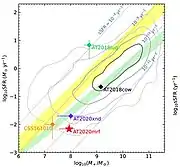 Star formation rate diagram for FBOTs.