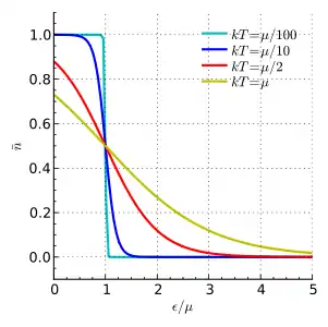 Energy dependence. More gradual at higher T. 
  
    
      
        
          
            
              n
              ¯
            
          
        
        =
        0.5
      
    
    {\displaystyle {\bar {n}}=0.5}
  
 when 
  
    
      
        ε
        =
        μ
      
    
    {\displaystyle \varepsilon =\mu }
  
. Not shown is that 
  
    
      
        μ
      
    
    {\displaystyle \mu }
  
 decreases for higher T.