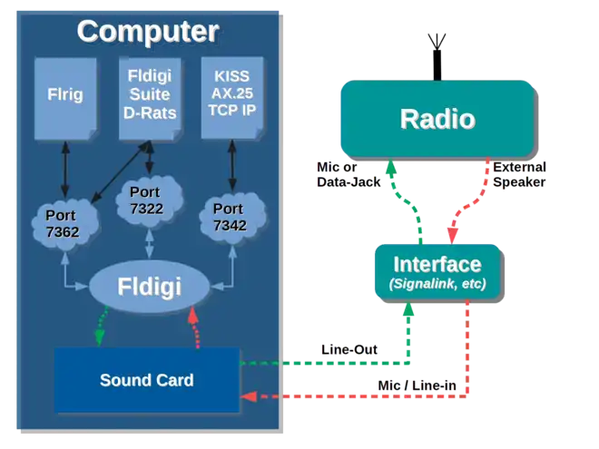 Fldigi softmodem flowchart