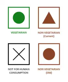 Image of mandatory labeling in India to distinguish vegetarian products (square with green outline and green circle inside) from non-vegetarian products (square with red outline and red triangle inside).