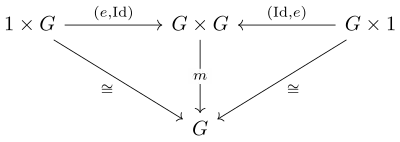 Commutative Diagram demonstrating the property of Identity.