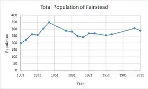 Total Population of Fairstead Civil Parish, Essex as reported by the Census of Population from 1801–2011.
