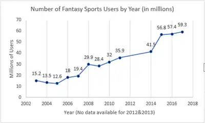 Fantasy Sports User Growth