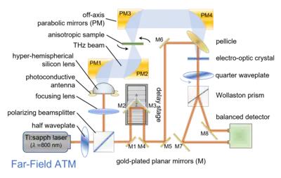 Far-field anisotropic terahertz microspectroscopy (ATM) system using a terahertz time-domain spectroscopy (THz-TDS) configuration. Diagram created using The Optics Library.