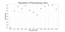The population of Farmersburg, Iowa from US census data