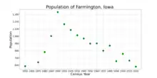 The population of Farmington, Iowa from US census data