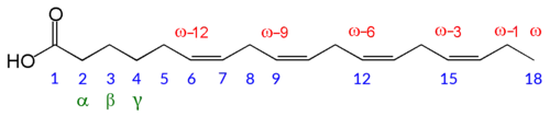 Chemical structure of stearidonic acid showing physiological (red) and chemical (blue) numbering conventions