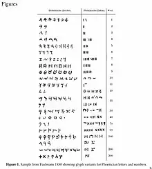 An image showing corresponding Phoenician letters and numbers