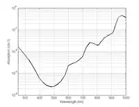 Figure 2: The absorption spectrum of water .