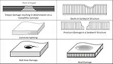 Figure 2: Typical damage cases of laminates and sandwich structures