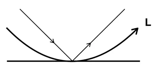 Figure 2: The contour L