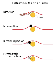 Four diagram each showing the path of small particle as it approaches a large fiber according to each of the four mechanisms