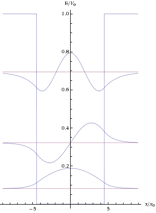 Solutions of the finite square well