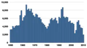 Bar graph