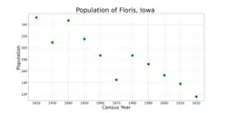 The population of Floris, Iowa from US census data