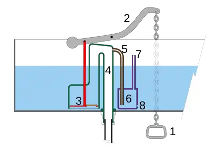 A diagram showing the mechanism in a flushing trough.