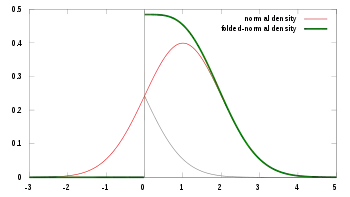 Probability density function for the folded-normal distribution