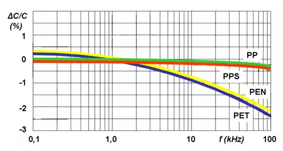 Frequency dependence of capacitance for film capacitors with different film materials