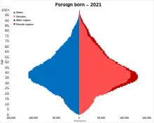 Foreign born: Total