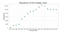 The population of Fort Dodge, Iowa from US census data