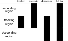 examples of the symbols for a tracker, ascender, descender, and full bar in an Intelligent Mail barcode.