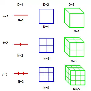 Lines, squares, and cubes.