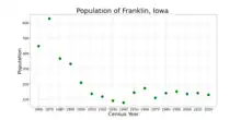 The population of Franklin, Iowa from US census data