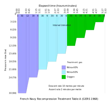 French Navy Recompression Treatment Table A (GERS 1968)