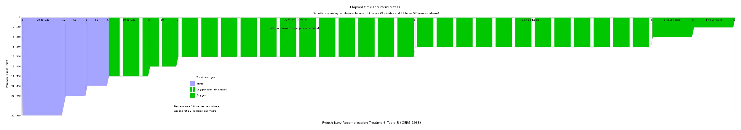 French Navy Recompression Treatment Table C (GERS 1968)
